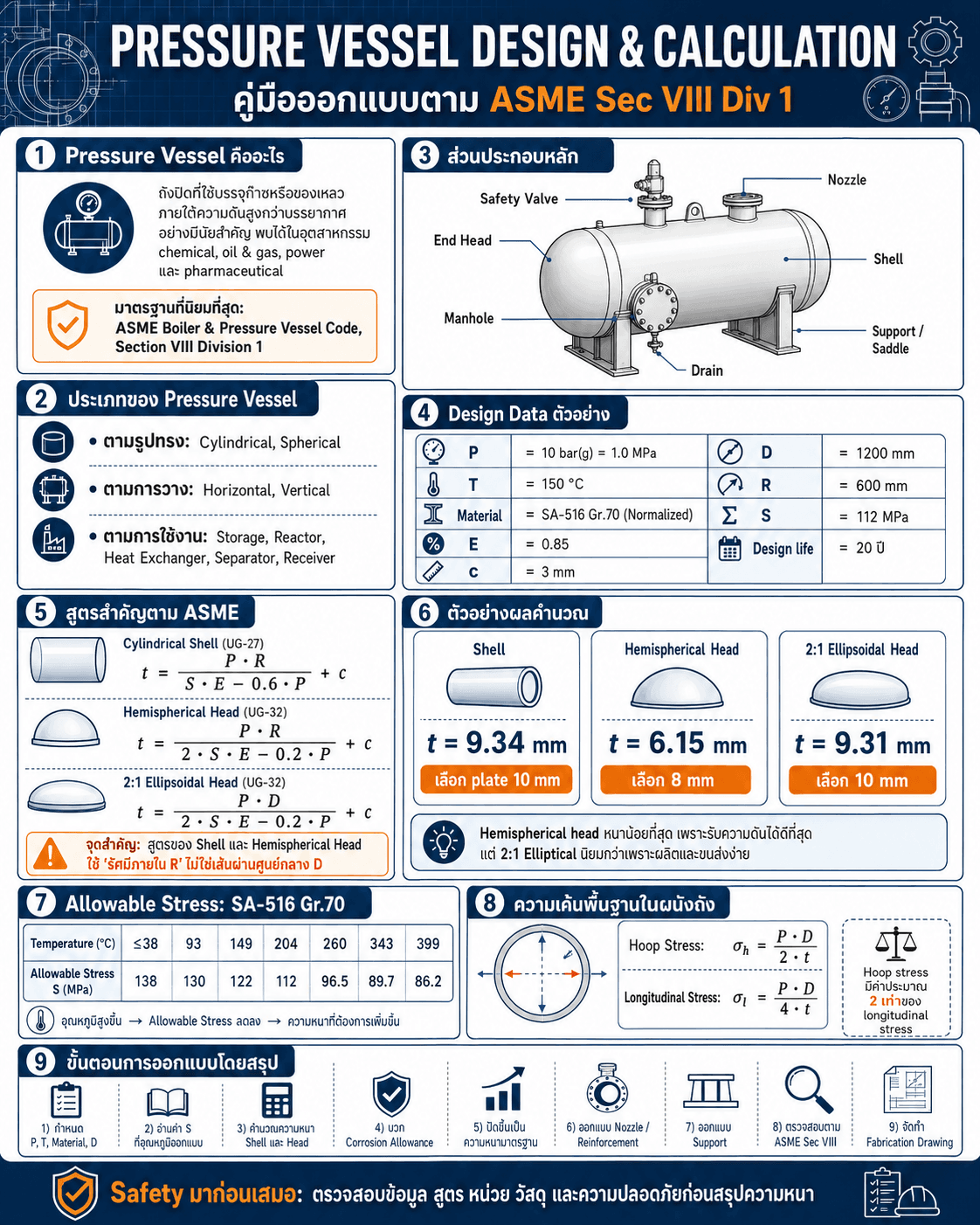 Pressure Vessel Design & Calculation: คู่มือออกแบบตาม ASME Sec VIII Div 1