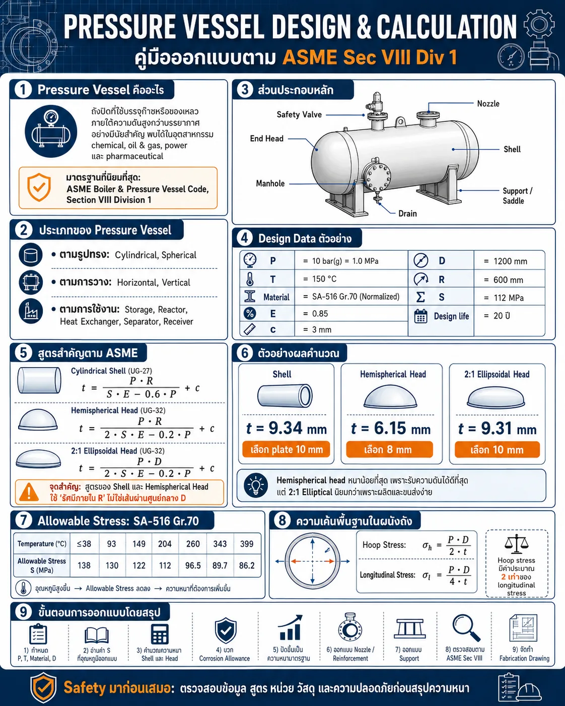 Pressure Vessel Design & Calculation: คู่มือออกแบบตาม ASME Sec VIII Div 1